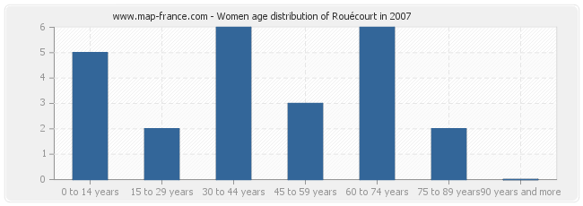 Women age distribution of Rouécourt in 2007