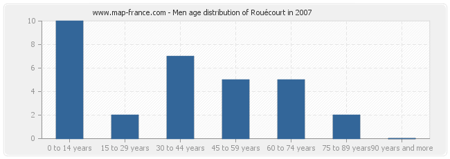 Men age distribution of Rouécourt in 2007
