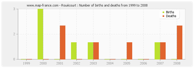 Rouécourt : Number of births and deaths from 1999 to 2008