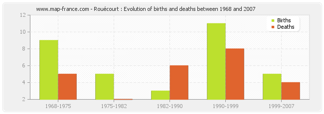 Rouécourt : Evolution of births and deaths between 1968 and 2007