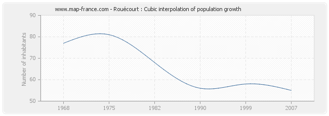 Rouécourt : Cubic interpolation of population growth