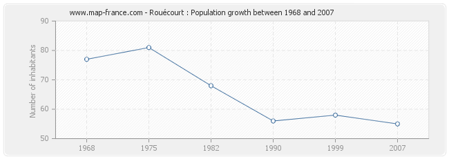 Population Rouécourt