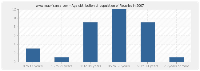 Age distribution of population of Rouelles in 2007