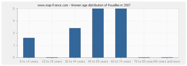 Women age distribution of Rouelles in 2007