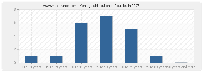 Men age distribution of Rouelles in 2007