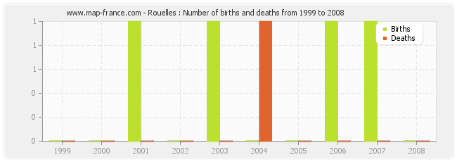 Rouelles : Number of births and deaths from 1999 to 2008