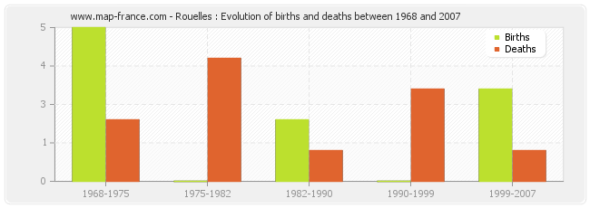 Rouelles : Evolution of births and deaths between 1968 and 2007