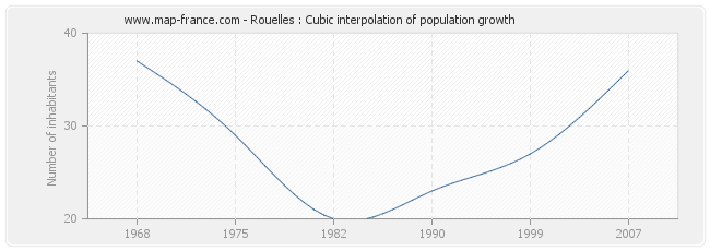 Rouelles : Cubic interpolation of population growth