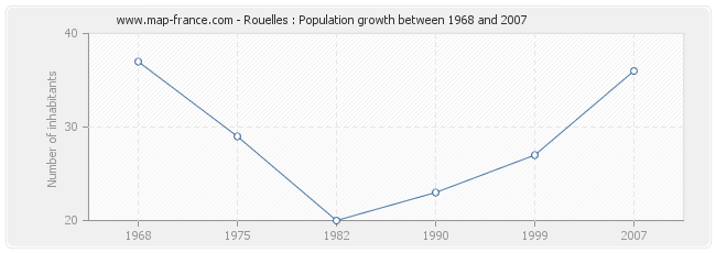 Population Rouelles