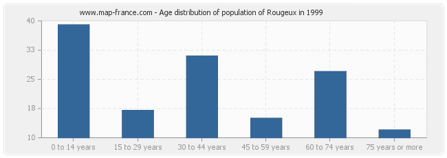 Age distribution of population of Rougeux in 1999