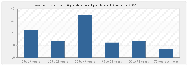 Age distribution of population of Rougeux in 2007