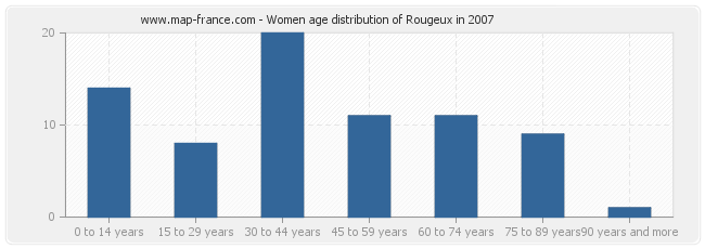 Women age distribution of Rougeux in 2007