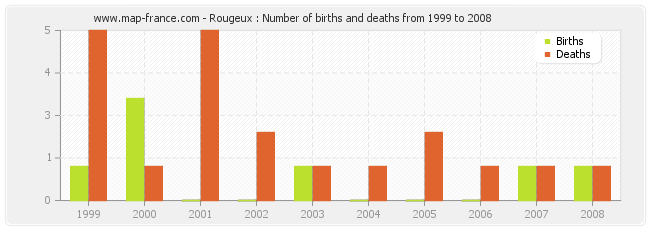 Rougeux : Number of births and deaths from 1999 to 2008