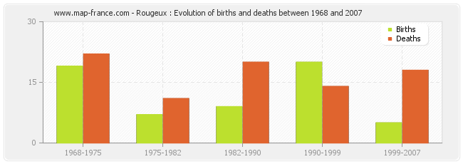 Rougeux : Evolution of births and deaths between 1968 and 2007