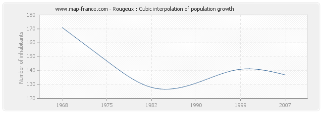 Rougeux : Cubic interpolation of population growth