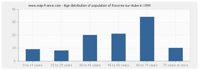 Age distribution of population of Rouvres-sur-Aube in 1999