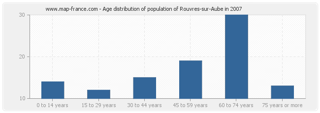 Age distribution of population of Rouvres-sur-Aube in 2007