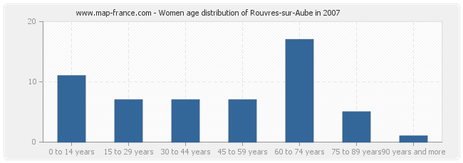 Women age distribution of Rouvres-sur-Aube in 2007