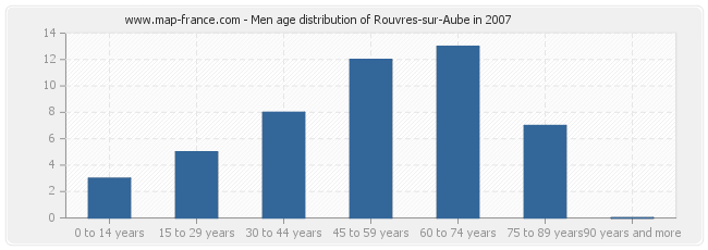 Men age distribution of Rouvres-sur-Aube in 2007