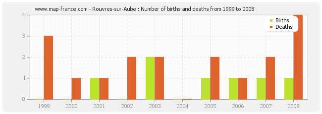 Rouvres-sur-Aube : Number of births and deaths from 1999 to 2008