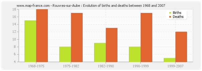 Rouvres-sur-Aube : Evolution of births and deaths between 1968 and 2007