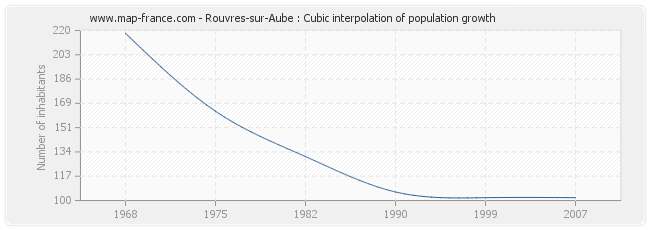 Rouvres-sur-Aube : Cubic interpolation of population growth