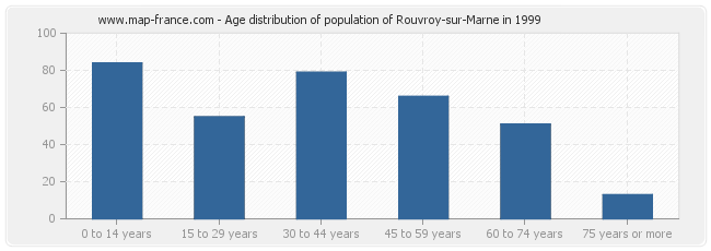 Age distribution of population of Rouvroy-sur-Marne in 1999