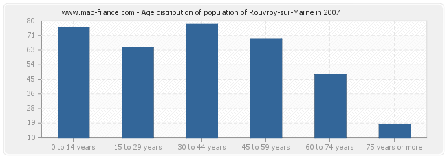 Age distribution of population of Rouvroy-sur-Marne in 2007