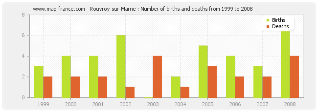 Rouvroy-sur-Marne : Number of births and deaths from 1999 to 2008