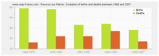 Rouvroy-sur-Marne : Evolution of births and deaths between 1968 and 2007