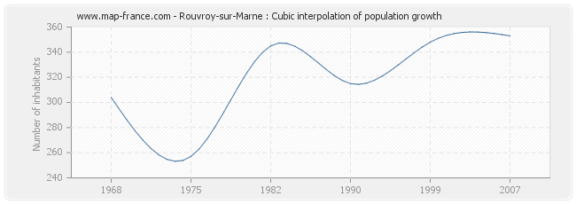 Rouvroy-sur-Marne : Cubic interpolation of population growth
