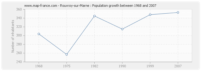Population Rouvroy-sur-Marne