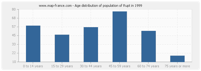 Age distribution of population of Rupt in 1999