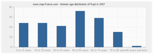 Women age distribution of Rupt in 2007