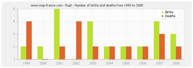 Rupt : Number of births and deaths from 1999 to 2008