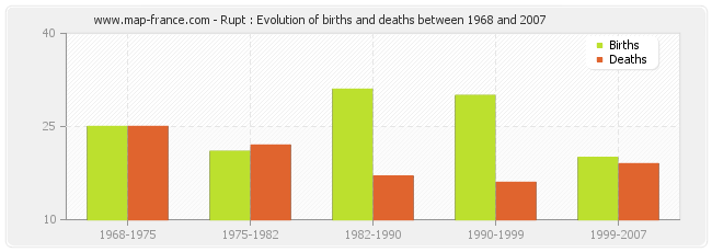Rupt : Evolution of births and deaths between 1968 and 2007