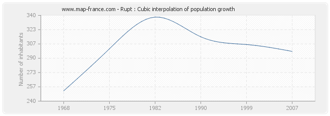 Rupt : Cubic interpolation of population growth