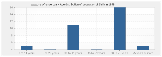 Age distribution of population of Sailly in 1999