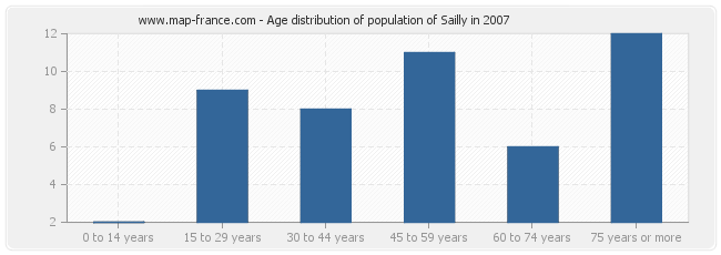 Age distribution of population of Sailly in 2007