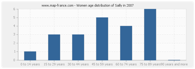 Women age distribution of Sailly in 2007