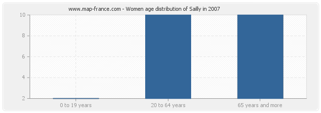 Women age distribution of Sailly in 2007