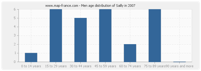 Men age distribution of Sailly in 2007