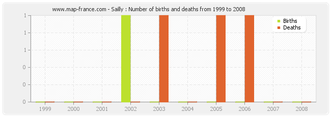 Sailly : Number of births and deaths from 1999 to 2008