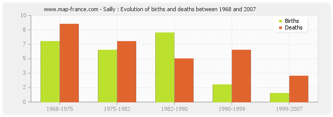 Sailly : Evolution of births and deaths between 1968 and 2007