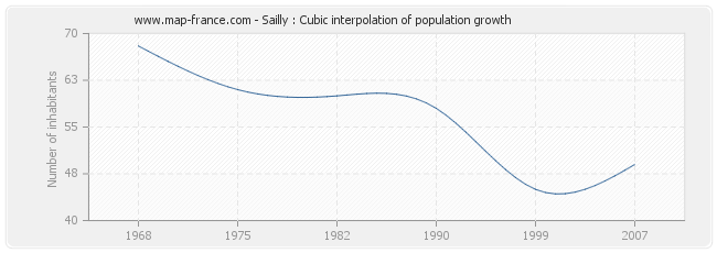 Sailly : Cubic interpolation of population growth