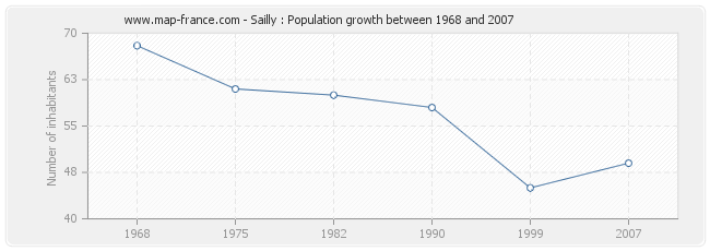 Population Sailly