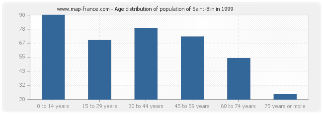 Age distribution of population of Saint-Blin in 1999