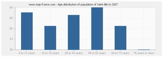 Age distribution of population of Saint-Blin in 2007