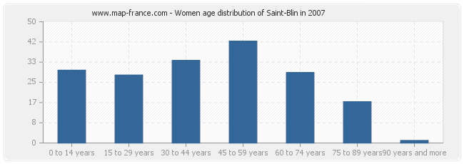 Women age distribution of Saint-Blin in 2007