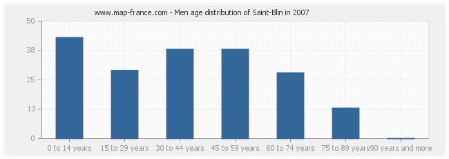 Men age distribution of Saint-Blin in 2007